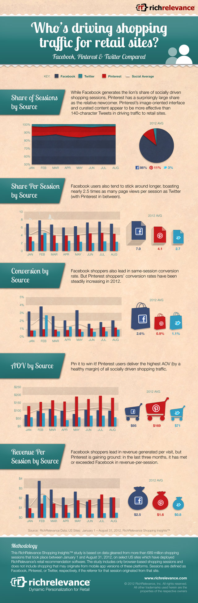 RichRelevance Social Traffic Infographic 2012
