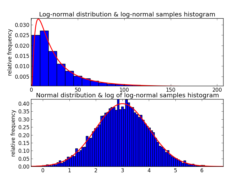 histogram sigma 3 with Bayesian Normal  a Testing RichRelevance A/B Log Model