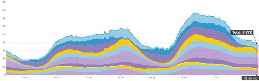 48-hour view of Thanksgiving and Black Friday.
