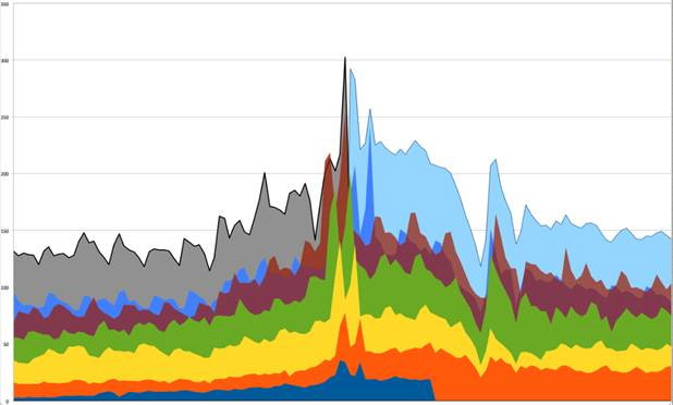 Gray is 2014 recorded traffic for the days leading up to and including Black Friday; light blue is projected traffic estimated from past patterns and current sizes. Scale = Millions of Page Views.